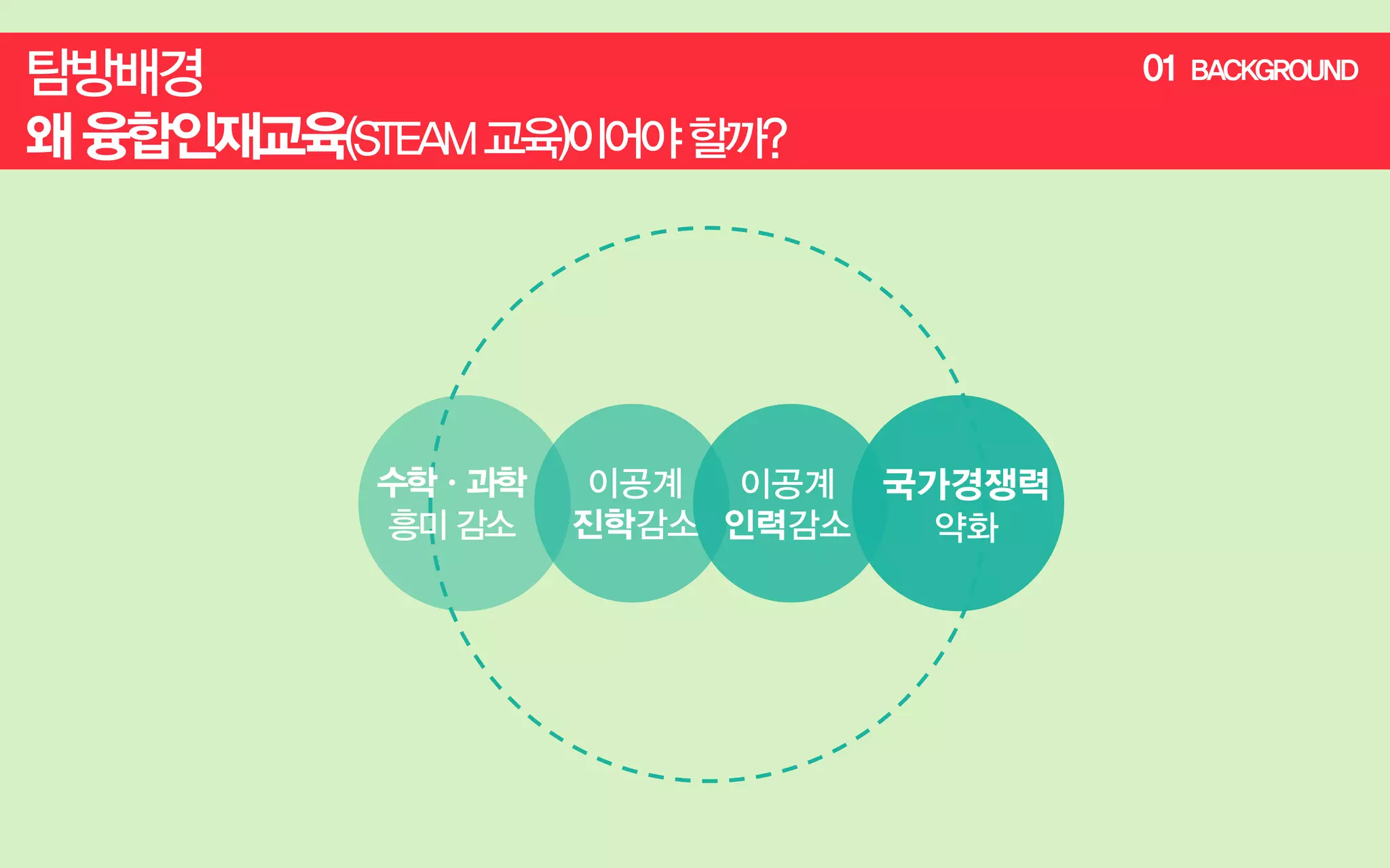 01

수학ㆍ과학
흥미 감소

이공계
이공계 국가경쟁력
진학감소 인력감소
약화

BACKGROUND

 