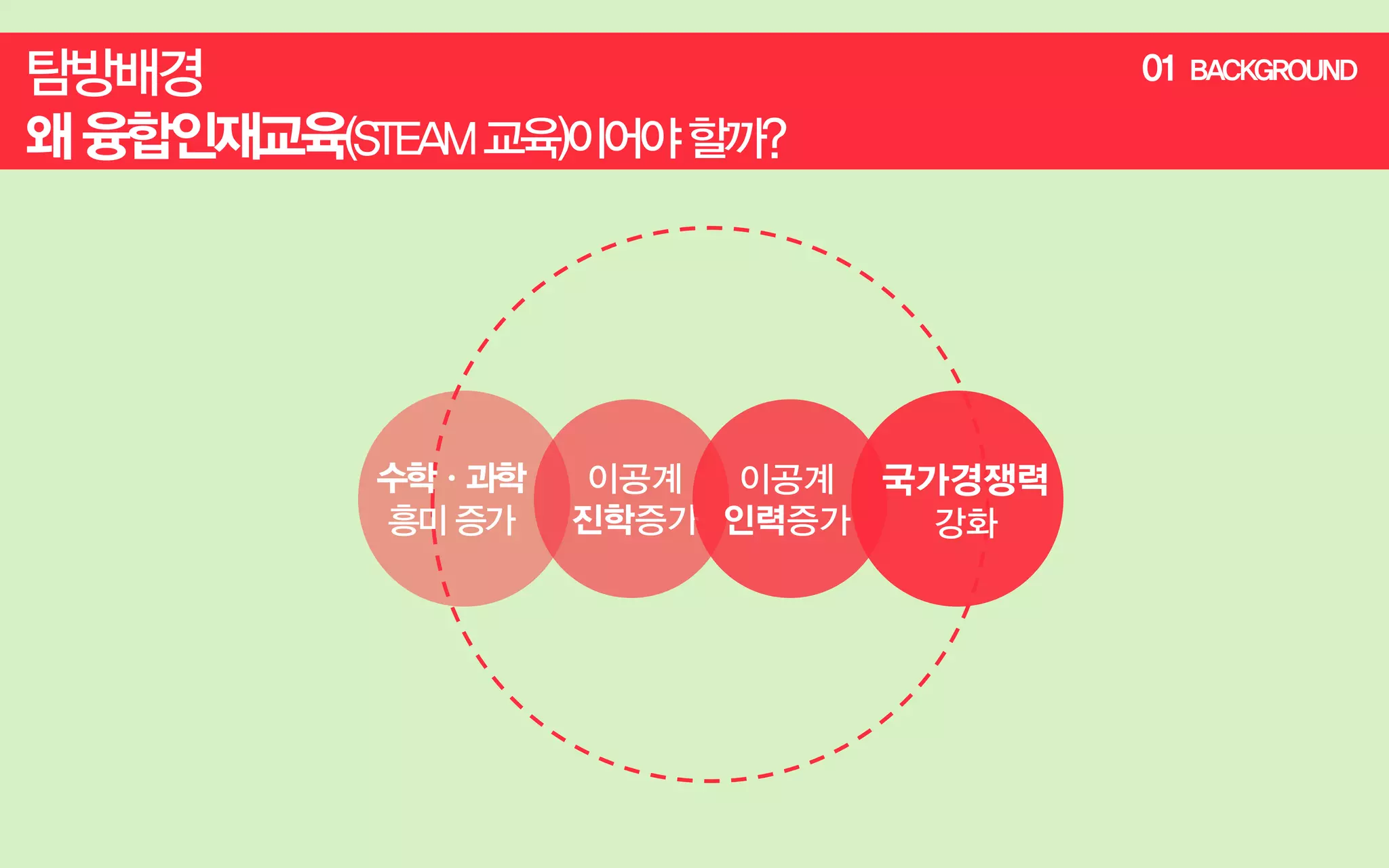 01

수학ㆍ과학
흥미 증가

이공계
이공계 국가경쟁력
진학증가 인력증가
강화

BACKGROUND

 