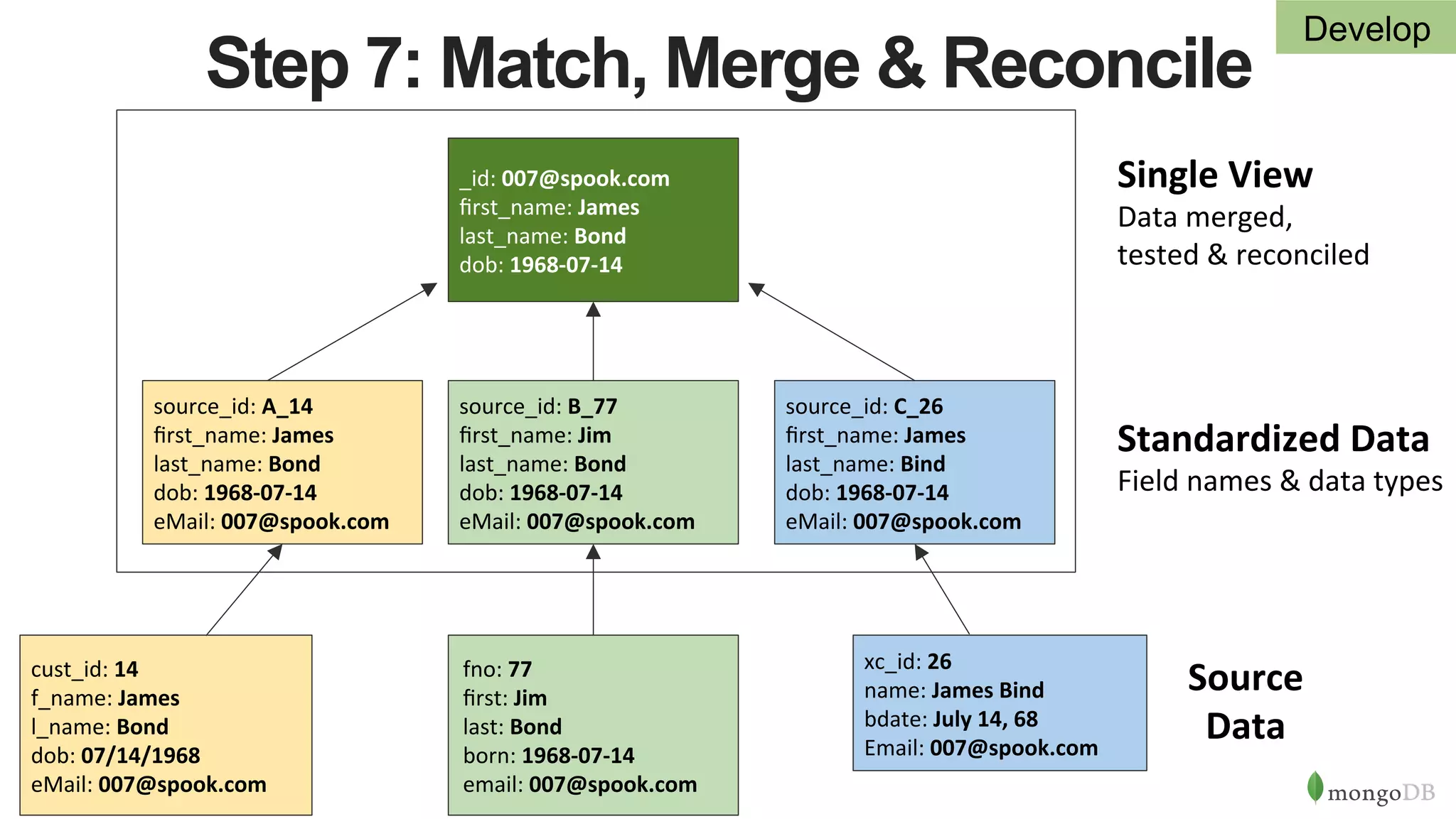10-Step Methodology to Building a Single View with MongoDB | PPT