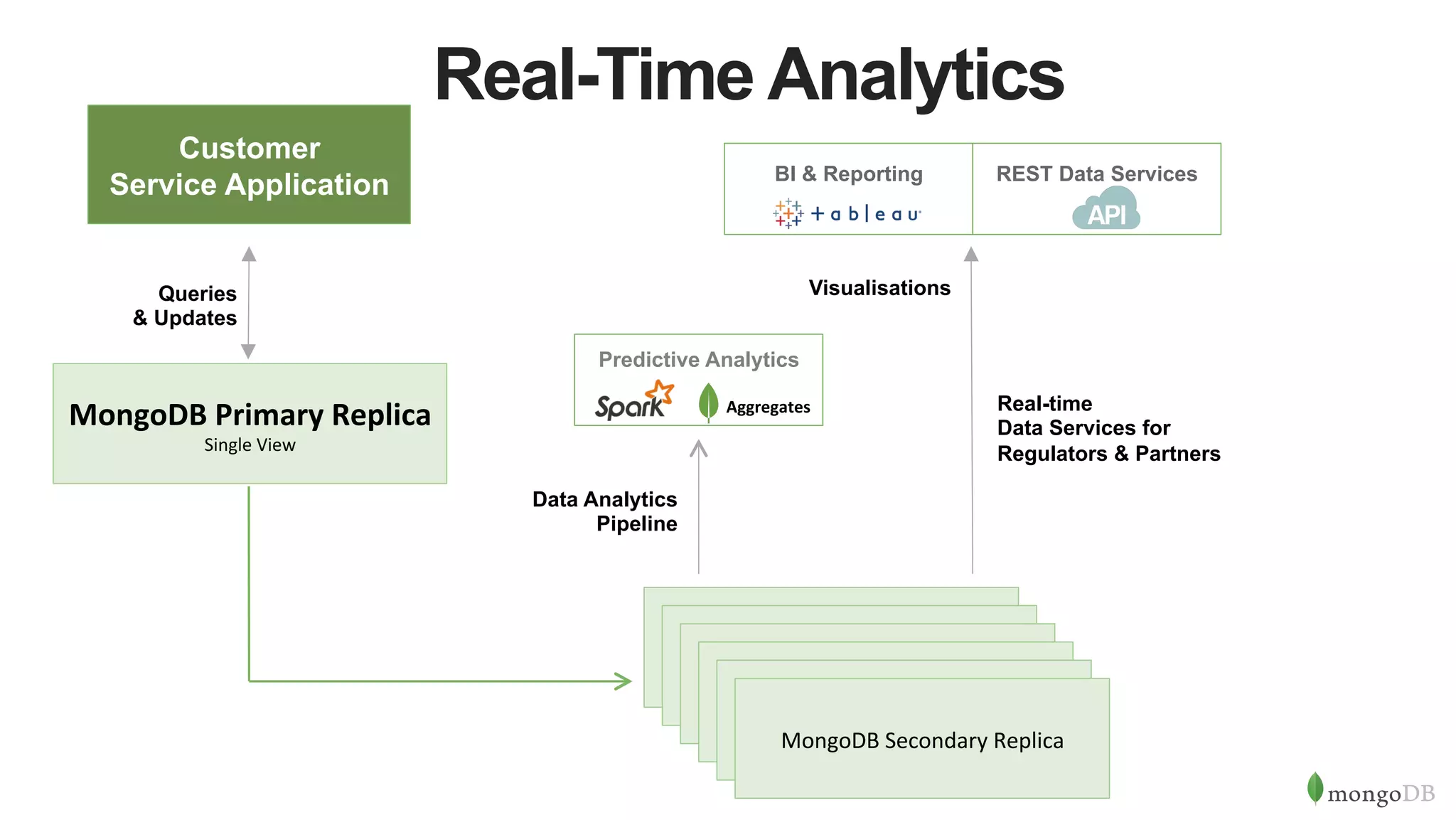 10-Step Methodology to Building a Single View with MongoDB | PPT | Free ...