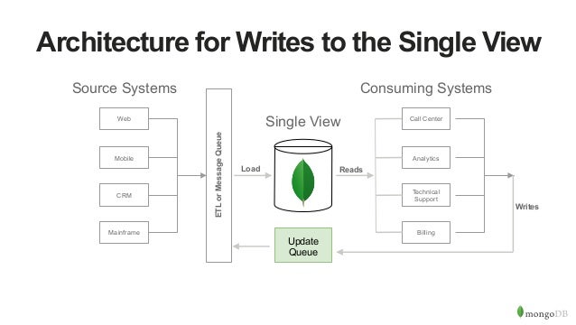 10-Step Methodology to Building a Single View with MongoDB