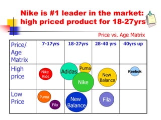 Nike is #1 leader in the market:
high priced product for 18-27yrs
Price/
Age
Matrix
7-17yrs 18-27yrs 28-40 yrs 40yrs up
High
price
Low
Price
Adidas
Puma
New
Balance
Reebok
New
Balance
Nike
Kids
Fila
Price vs. Age Matrix
Nike
Puma
Fila
 