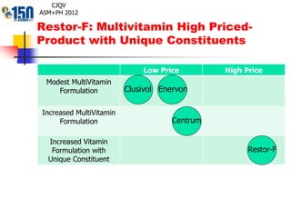 Restor-F: Multivitamin High Priced-
Product with Unique Constituents
Low Price High Price
Modest MultiVitamin
Formulation
Increased MultiVitamin
Formulation
Increased Vitamin
Formulation with
Unique Constituent
CJQV
ASM+PH 2012
Clusivol Enervon
Centrum
Restor-F
 
