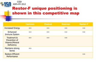 Restor-F unique positioning is
shown in this competitive map
Centrum Clusivol Enervon Restor-F
Increased Energy ++ ++ ++ ++
Enhanced
Immune System
++ ++ ++ ++
Treatment &
Prevention of
Vitamin/Mineral
Deficiency
++ ++ ++
Maintains strong
bones
++
Restore Efficient
Performance
++
CJQV
ASM+PH 2012
 