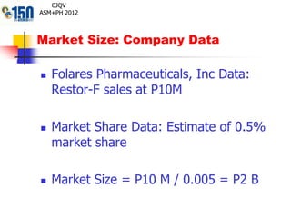 Market Size: Company Data
 Folares Pharmaceuticals, Inc Data:
Restor-F sales at P10M
 Market Share Data: Estimate of 0.5%
market share
 Market Size = P10 M / 0.005 = P2 B
CJQV
ASM+PH 2012
 