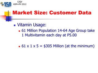 Market Size: Customer Data
 Vitamin Usage:
 61 Million Population 14-64 Age Group take
1 Multivitamin each day at P5.00
 61 x 1 x 5 = $305 Million (at the minimum)
CJQV
ASM+PH 2012
 