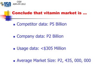 Conclude that vitamin market is …
 Competitor data: P5 Billion
 Company data: P2 Billion
 Usage data: <$305 Million
 Average Market Size: P2, 435, 000, 000
CJQV
ASM+PH 2012
 