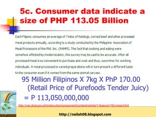 5c. Consumer data indicate a
size of PHP 113.05 Billion




  95 Million Filipinos X 7kg X PhP 170.00
    (Retail Price of Purefoods Tender Juicy)
   = P 113,050,000,000
http://car.dost.gov.ph/index.php/component/content/article/1-feature/142-meat.html

                              http://nailah08.blogspot.com
 