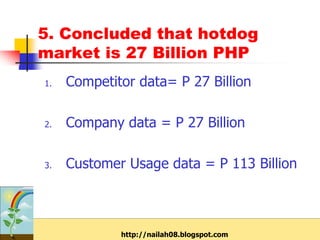5. Concluded that hotdog
market is 27 Billion PHP
1.   Competitor data= P 27 Billion

2.   Company data = P 27 Billion

3.   Customer Usage data = P 113 Billion



             http://nailah08.blogspot.com
 