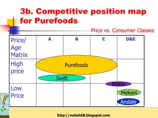3b. Competitive position map
   for Purefoods
                              Price vs. Consumer Classes
Price/   A            B             C               D&E

Age
Matrix
High             Purefoods
price
             Swift
                                            Bibbo
Low
                                               Mekeni
Price
                                               Andale

             http://nailah08.blogspot.com
 