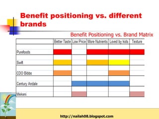 Benefit positioning vs. different
brands
               Benefit Positioning vs. Brand Matrix




          http://nailah08.blogspot.com
 