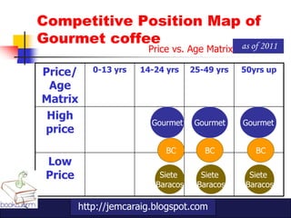 Competitive Position Map of
Gourmet coffee          as of 2011
                        Price vs. Age Matrix

Price/      0-13 yrs   14-24 yrs    25-49 yrs   50yrs up

 Age
Matrix
 High
                         Gourmet     Gourmet    Gourmet
price
                             BC        BC          BC
 Low
 Price                     Siete      Siete      Siete
                          Baracos    Baracos    Baracos

         http://jemcaraig.blogspot.com
 