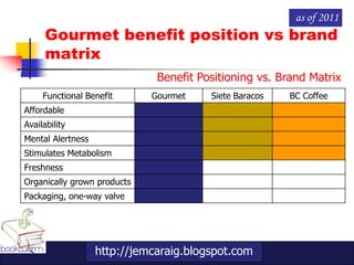 as of 2011
      Gourmet benefit position vs brand
      matrix
                              Benefit Positioning vs. Brand Matrix
     Functional Benefit      Gourmet    Siete Baracos   BC Coffee
Affordable
Availability
Mental Alertness
Stimulates Metabolism
Freshness
Organically grown products
Packaging, one-way valve




                   http://jemcaraig.blogspot.com
 