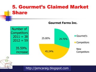 5. Gourmet’s Claimed Market
Share

                        Gourmet Farms Inc.

 Number of
Competitors
  2011 = 38                              Gourmet's
                   25.00%      29.76%
  2012 = 59
                                         Competitors

   35.59%                                New
   increase           45.24%             Competitors




         http://jemcaraig.blogspot.com
 