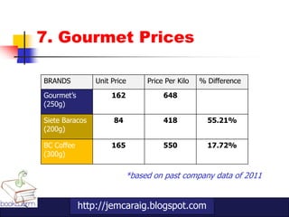 7. Gourmet Prices

BRANDS          Unit Price      Price Per Kilo   % Difference

Gourmet‟s            162             648
(250g)

Siete Baracos         84             418           55.21%
(200g)

BC Coffee            165             550           17.72%
(300g)


                           *based on past company data of 2011


            http://jemcaraig.blogspot.com
 