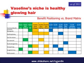 as of 2011
       Vaseline’s niche is healthy
       glowing hair
                                                    Benefit Positioning vs. Brand Matrix

                     Rejoice Rejoice Rejoice Vaseline Vaseline Vaseline Sunsilk Sunsilk Sunsilk Sunsilk    Sunsilk    Sunsilk
                              Anti-           Amino    Germ-    Aloe-                   Amino- Olive      Ceramide
Functional Benefit    Fizz dandruff Silk Collagen fighting Wheat Keratin Fruitamin Collagen Serum         Macadamia    Soya
Smooth &
Manageable

Healthy glowing

Hair fall solution

Anti-dandruff

Dry & damaged hair

Strong & long

Straight & frizzy

Soft & smooth




                                          www.slideshare.net/rgjardin
 