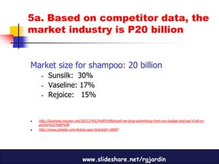 5a. Based on competitor data, the
market industry is P20 billion


Market size for shampoo: 20 billion
         Sunsilk: 30%
         Vaseline: 17%
         Rejoice: 15%


   http://business.inquirer.net/28313/%E2%80%98should-we-drop-advertising-from-our-budget-and-put-it-all-on-
    promo%E2%80%99
   http://www.philstar.com/Article.aspx?articleId=38087




                               www.slideshare.net/rgjardin
 