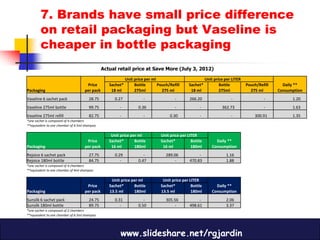 7. Brands have small price difference
        on retail packaging but Vaseline is
        cheaper in bottle packaging
                                                Actual retail price at Save More (July 3, 2012)

                                                             Unit price per ml                            Unit price per LITER
                                      Price        Sachet*        Bottle       Pouch/Refill    Sachet*            Bottle         Pouch/Refill     Daily **
Packaging                            per pack       18 ml         275ml          275 ml         18 ml             275ml            275 ml       Consumption
Vaseline 6 sachet pack                 28.75          0.27             -                -       266.20                  -                 -           1.20
Vaseline 275ml bottle                  99.75            -           0.36                -            -             362.73                 -           1.63
Vaseline 275ml refill                  82.75            -              -             0.30            -                  -            300.91           1.35
*one sachet is composed of 4 chambers
**equivalent to one chamber of 4.5ml shampoo

                                                    Unit price per ml           Unit price per LITER
                                      Price        Sachet*       Bottle         Sachet*          Bottle         Daily **
Packaging                            per pack       16 ml        180ml           16 ml           180ml        Consumption
Rejoice 6 sachet pack                  27.75          0.29             -           289.06            -               1.16
Rejoice 180ml bottle                   84.75             -          0.47                -       470.83               1.88
*one sachet is composed of 4 chambers
**equivalent to one chamber of 4ml shampoo

                                                    Unit price per ml            Unit price per LITER
                                      Price        Sachet*      Bottle          Sachet*          Bottle         Daily **
Packaging                            per pack      13.5 ml      180ml           13.5 ml          180ml        Consumption
Sunsilk 6 sachet pack                  24.75          0.31             -           305.56            -               2.06
Sunsilk 180ml bottle                   89.75             -          0.50                -       498.61               3.37
*one sachet is composed of 2 chambers
**equivalent to one chamber of 6.5ml shampoo




                                                         www.slideshare.net/rgjardin
 