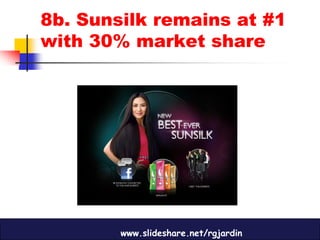 8b. Sunsilk remains at #1
with 30% market share




        www.slideshare.net/rgjardin
 