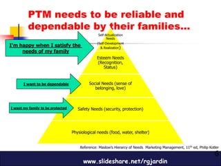 PTM needs to be reliable and
         dependable by their families…
                                                  Self-Actualization
                                                        Needs
                                                 (Self-Development
I’m happy when I satisfy the                       & Realization)
     needs of my family
                                                 Esteem Needs
                                                 (Recognition,
                                                    Status)


       I want to be dependable              Social Needs (sense of
                                               belonging, love)



I want my family to be protected      Safety Needs (security, protection)




                                   Physiological needs (food, water, shelter)


                                       Reference: Maslow’s Hierarcy of Needs Marketing Management, 11th ed, Philip Kotler

                                                                                                                      6
                                         www.slideshare.net/rgjardin
 