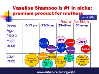Vaseline Shampoo is #1 in niche:
   premium product for mothers
                                                                   as of 2011
                                                    Price vs. Age Matrix
Price/   0-13 yrs            13-24 yrs           25-49 yrs                 50yrs up

Age
Matrix
High                                            Dove
                                                            Loreal          Dove
                          Sunsilk
price                                          Sunsilk
                                  Pantene
                                                             Pantene
                                                                                Loreal


Low       Vaseline w/
                          Palmolive Vaseline                 Rejoice
                                                          Anti-Dandruff/
                                                                           Vaseline w/
                                                                           Active Aloe-
Price    Amino Collagen                        Vaseline w/     Silk
              Plus             Rejoice     Germ-Fighting                      Wheat
                                              Formula                        Proteins
                                Fizz

                      www.slideshare.net/rgjardin
 