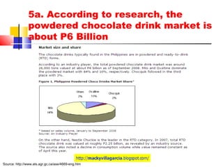 5a. According to research, the
powdered chocolate drink market is
about P6 Billion
Source: http://www.ats.agr.gc.ca/ase/4669-eng.htm
 