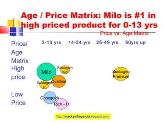 Age / Price Matrix: Milo is #1 in
high priced product for 0-13 yrs
Price/
Age
Matrix
3-13 yrs 14-24 yrs 25-49 yrs 50yrs up
High
price
Low
Price
Price vs. Age Matrix
Milo
OvaltineSustagen
Jr.
Chocquick
Rich - O
Sustagen
Premium
Sustagen
Kid
 