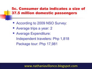  According to 2009 NSO Survey:
 Average trips a year: 2
 Average Expenditure:
Independent travelers: Php 1,818
Package tour: Php 17,981
5c. Consumer data indicates a size of
37.5 million domestic passengers
www.nathaniavillonco.blogspot.com
 