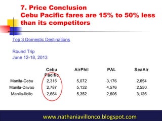 7. Price Conclusion
Cebu Pacific fares are 15% to 50% less
than its competitors
www.nathaniavillonco.blogspot.com
Cebu
Pacific
AirPhil PAL SeaAir
Manila-Cebu 2,316 5,072 3,176 2,654
Manila-Davao 2,787 5,132 4,576 2,550
Manila-Iloilo 2,664 5,352 2,606 3,126
Top 3 Domestic Destinations
Round Trip
June 12-18, 2013
 