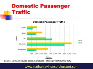 Domestic Passenger
Traffic
www.nathaniavillonco.blogspot.com
Source: Civil Aeronautics Board, Scheduled Passenger Traffic 2006-2012
 