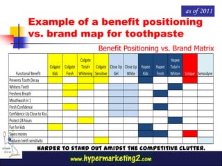 as of 2011Example of a benefit positioning vs. brand map for toothpasteBenefit Positioning vs. Brand MatrixHarder to stand out amidst the competitive clutter. 