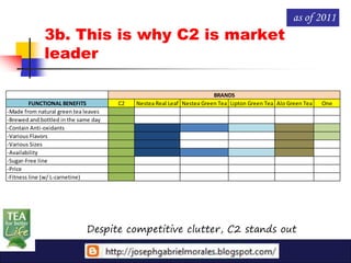 as of 2011
              3b. This is why C2 is market
              leader

                                                                       BRANDS
         FUNCTIONAL BENEFITS          C2   Nestea Real Leaf Nestea Green Tea Lipton Green Tea Alo Green Tea   One
-Made from natural green tea leaves
-Brewed and bottled in the same day
-Contain Anti-oxidants
-Various Flavors
-Various Sizes
-Availability
-Sugar-Free line
-Price
-Fitness line (w/ L-carnetine)




                             Despite competitive clutter, C2 stands out
 