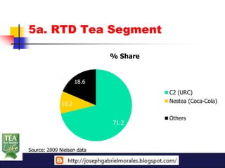 5a. RTD Tea Segment

                            % Share


                     18.6
                                      C2 (URC)

              10.2                    Nestea (Coca-Cola)


                                      Others
                            71.2



Source: 2009 Nielsen data
 