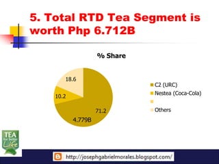 5. Total RTD Tea Segment is
worth Php 6.712B

                    % Share


       18.6
                              C2 (URC)
                              Nestea (Coca-Cola)
    10.2

                    71.2      Others
           4.779B
 