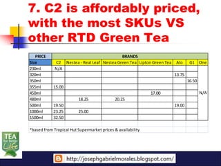 7. C2 is affordably priced,
with the most SKUs VS
other RTD Green Tea
   PRICE                                        BRANDS
Size          C2    Nestea - Real Leaf Nestea Green Tea Lipton Green Tea   Alo      G1 One
230ml        N/A
320ml                                                                      13.75
350ml                                                                              16.50
355ml       15.00
450ml                                                        17.00                         N/A
480ml                     18.25             20.25
500ml       19.50                                                          19.00
1000ml      23.25         25.00
1500ml      32.50

*based from Tropical Hut Supermarket prices & availability
 