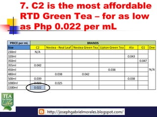 7. C2 is the most affordable
       RTD Green Tea – for as low
       as Php 0.022 per mL
 PRICE per mL                                       BRANDS
Size             C2     Nestea - Real Leaf Nestea Green Tea Lipton Green Tea   Alo      G1     One
230ml           N/A
320ml                                                                          0.043
350ml                                                                                  0.047
355ml           0.042
450ml                                                            0.038                         N/A
480ml                        0.038              0.042
500ml           0.039                                                          0.038
1000ml          0.023        0.025
1500ml          0.022
 
