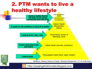 2. PTM wants to live a
 healthy lifestyle
                                                             Self-Actualization
                      Having a healthy lifestyle                   Needs
                      will make me live longer,             (Self-Development
                     maximizing God’s gift of life            & Realization)


                                                            Esteem Needs
To boost my self-confidence by being fit & healthy          (Recognition,
                                                               Status)


             I need to be fit / lean / sexy            Social Needs (sense of
                                                          belonging, love)



          I need a drink that is safe            Safety Needs (security, protection)
                 and natural




                                             Physiological needs (food, water, shelter)
              I need to drink


                                Reference: Maslow’s Hierarcy of Needs Marketing Management, 11th ed, Philip Kotler
                                                                                                               6
 