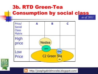3b. RTD Green-Tea
Consumption by social class
                                      as of 2011
Price/   A              B         C
Social
Class
Matrix
High
price        Nestea
               Lipton

Low                         One

Price         C2 Green Tea
                            Alo
 