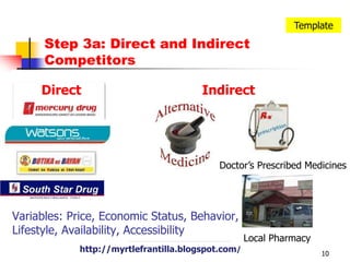 10TemplateStep 3a: Direct and Indirect CompetitorsDirect	IndirectDoctor’s Prescribed MedicinesVariables: Price, Economic Status, Behavior, Lifestyle, Availability, AccessibilityLocal Pharmacyhttp://myrtlefrantilla.blogspot.com/http://myrtlefrantilla.blogspot.com/
