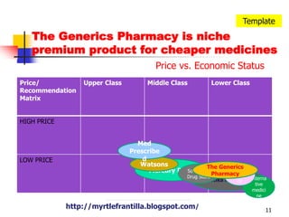 11TemplateThe Generics Pharmacy is niche premium product for cheaper medicinesPrice vs. Economic StatusMed PrescribedWatsonsMercury DrugThe Generics PharmacySouth Star Drug StoreLocal PharmacyBotikangbayanAlternative medicinehttp://myrtlefrantilla.blogspot.com/http://myrtlefrantilla.blogspot.com/