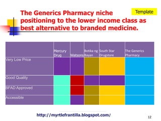 http://myrtlefrantilla.blogspot.com/12TemplateThe Generics Pharmacy niche positioning to the lower income class as best alternative to branded medicine.http://myrtlefrantilla.blogspot.com/
