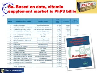 4. Restor-F positions strongly in a niche market opportunityRestor-F is the FIRSTand ONLY multivitamin and mineral preparation with a COMPREHENSIVE combination of