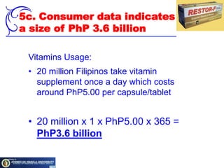 This formulation enhances vigor and stamina, increases body’s resistance, and improves body and mind function5a. Based on data, vitamin supplement market is PhP3 billion