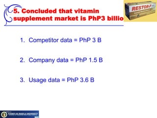 5b. Based on Folaresdata, where Restor-F share is25%, total market size isPhP1.5 billionFolaresPhilippine data: Restor-F sales is PhP15M