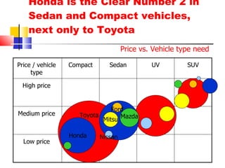 Honda is the Clear Number 2 in Sedan and Compact vehicles, next only to Toyota Price vs. Vehicle type need Low price Medium price High price Price / vehicle type Compact Sedan UV SUV Toyota Honda Mazda Ford Mitsu Nissan 