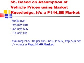 5b. Based on Assumption of Vehicle Prices using Market Knowledge, it’s a P144.6B Market Breakdown: 49K new cars 26K new SUV 81K new UV Assuming Php750K per car, Php1.5M SUV, Php850K per UV –that’s a  Php144.6B Market ! 