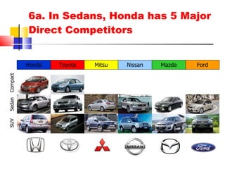 6a. In Sedans, Honda has 5 Major Direct Competitors Honda Toyota Mitsu Mazda Nissan Ford Compact SUV Sedan 