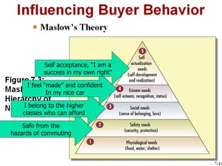 Safe from the hazards of commuting I belong to the higher classes who can afford I feel “made” and confident In my nice car Self acceptance, “I am a success in my own right” 