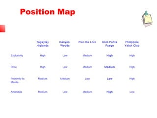 Position Map
Tagaytay
Higlands
Canyon
Woods
Pico De Loro Club Punta
Fuego
Philippine
Yatch Club
Exclusivity High Low Medium High High
Price High Low Medium Medium High
Proximity to
Manila
Medium Medium Low Low High
Amenities Medium Low Medium High Low
 