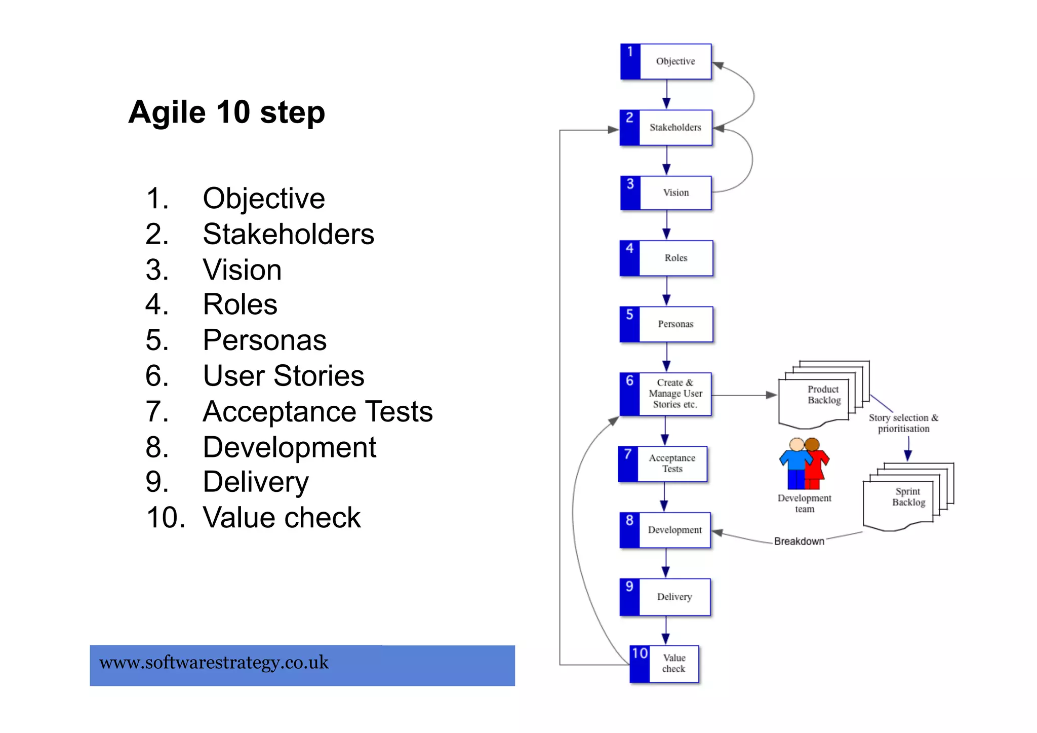 Agile 10 step

     1.     Objective
     2.     Stakeholders
     3.     Vision
     4.     Roles
     5.     Personas
     6.     User Stories
     7.     Acceptance Tests
     8.     Development
     9.     Delivery
     10.    Value check



www.softwarestrategy.co.uk     12   12
 